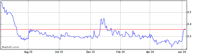 1 Year Hydreight Technologies Share Price Chart