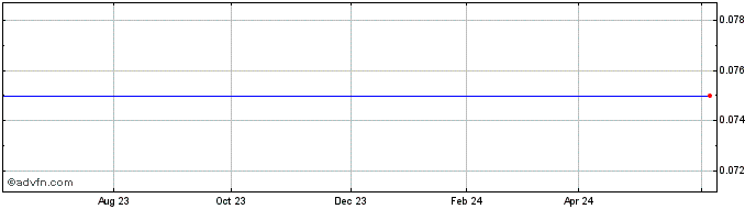 1 Year Norvista Capital Share Price Chart