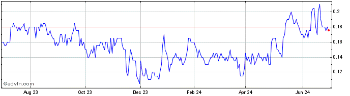 1 Year Northwest Copper Share Price Chart