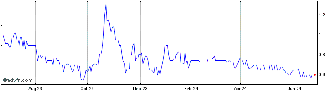 1 Year Next Hydrogen Solutions Share Price Chart