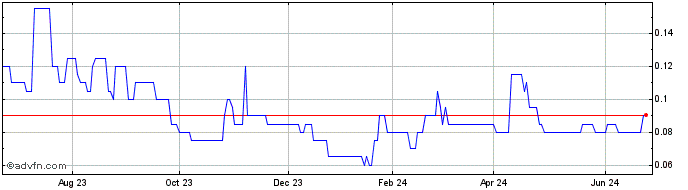 1 Year Chatham Rock Phosphate Share Price Chart