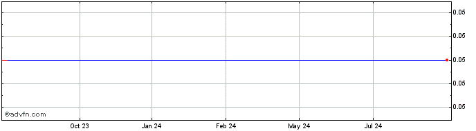 1 Year Oragin Foods Share Price Chart