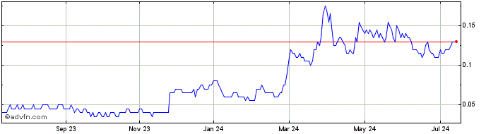 1 Year Omai Gold Mines Share Price Chart