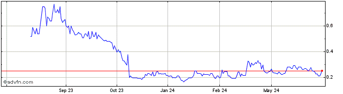 1 Year Onyx Gold Share Price Chart