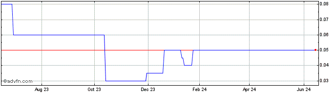 1 Year OpenSesame Acquisition Share Price Chart