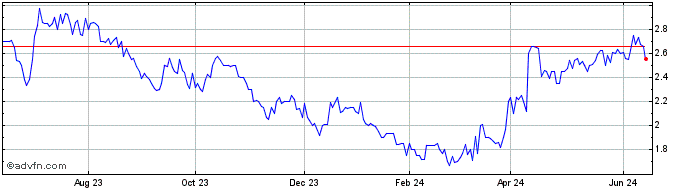 1 Year Palisades Goldcorp Share Price Chart