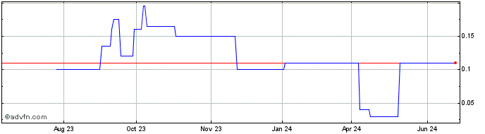 1 Year Pardus Ventures Share Price Chart