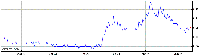 1 Year Chakana Copper Share Price Chart