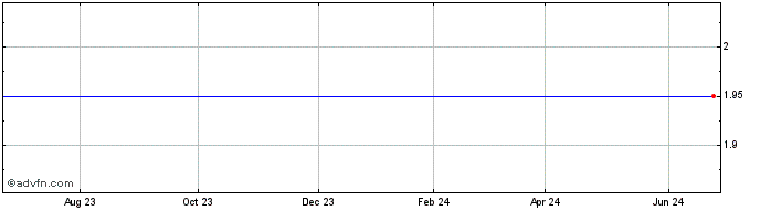 1 Year PEZM Gold Share Price Chart