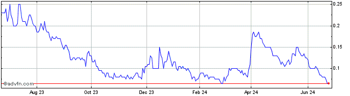 1 Year P2 Gold Share Price Chart