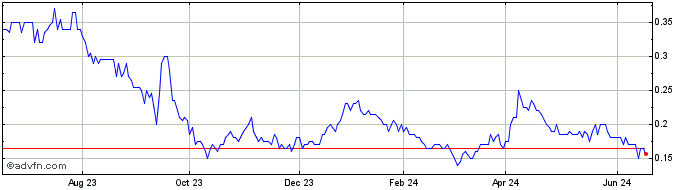 1 Year Pan Global Resources Share Price Chart