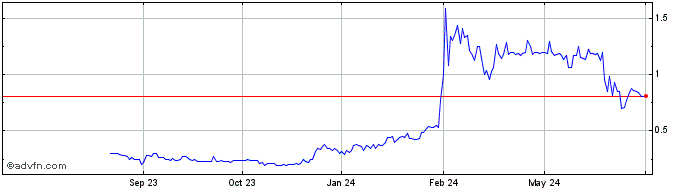 1 Year Pulsar Helium Share Price Chart
