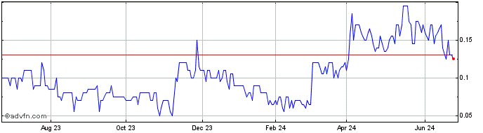 1 Year Pantera Silver Share Price Chart