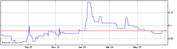 1 Year Parvis Invest Share Price Chart