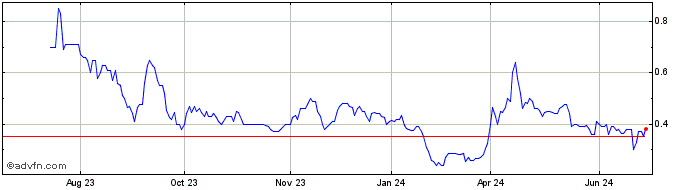 1 Year Renegade Gold Share Price Chart