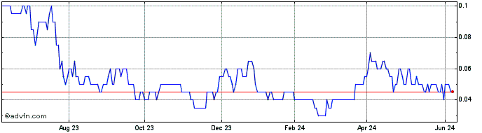 1 Year Reyna Gold Share Price Chart