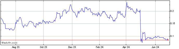 1 Year Red Pine Exploration Share Price Chart