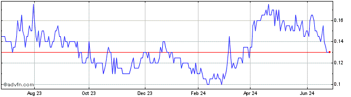 1 Year Riverside Resources Share Price Chart