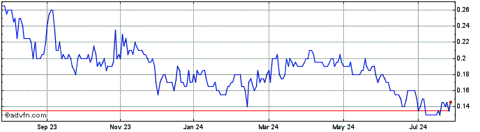 1 Year Regency Silver Share Price Chart