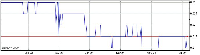 1 Year Rathdowney Resources Share Price Chart