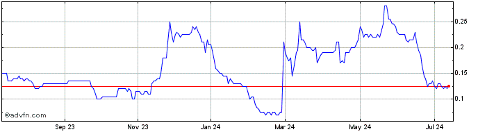 1 Year Carolina Rush Share Price Chart