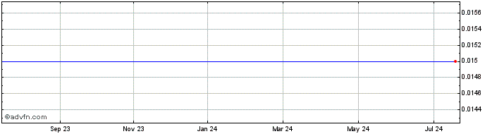 1 Year Rizal Resources Share Price Chart