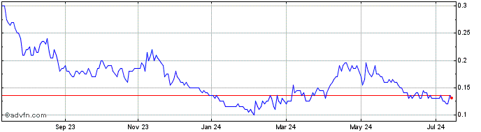 1 Year Liberty Defense Holdiings Share Price Chart