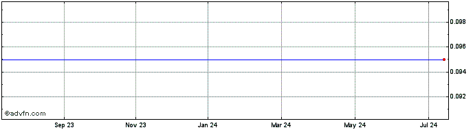 1 Year St Charles Resources Share Price Chart