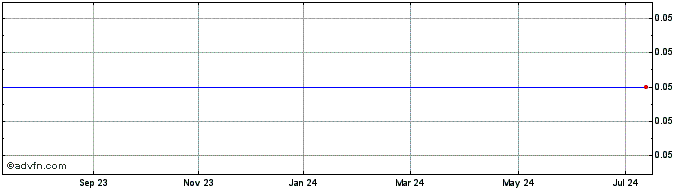 1 Year Sagittarius Capital Corp Share Price Chart