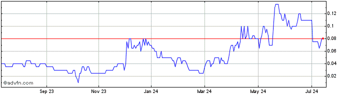 1 Year Stroud Resources Share Price Chart