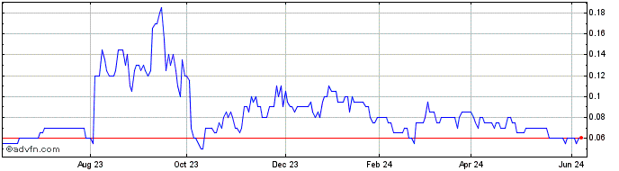 1 Year San Lorenzo Gold Share Price Chart