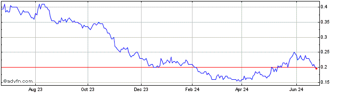 1 Year Southern Energy  Price Chart