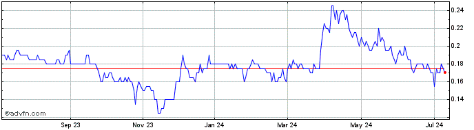 1 Year Spanish Mountain Gold Share Price Chart