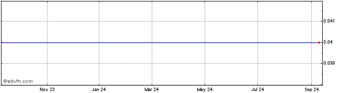 1 Year Spackman Equities Share Price Chart