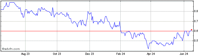 1 Year SRG Mining Share Price Chart