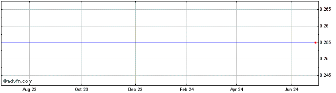 1 Year Sandspring Resources Share Price Chart