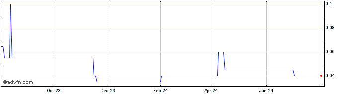 1 Year Samurai Capital Share Price Chart