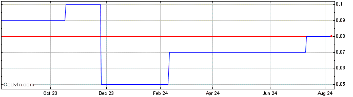 1 Year Bigstack Opportunities I Share Price Chart