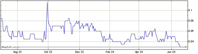 1 Year Storm Exploration Share Price Chart