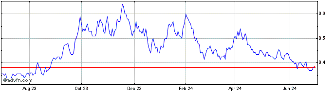 1 Year Skyharbour Resources Share Price Chart