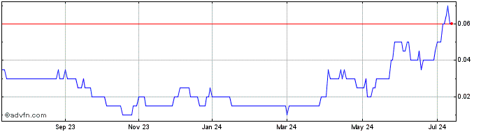 1 Year Tajiri Resources Share Price Chart