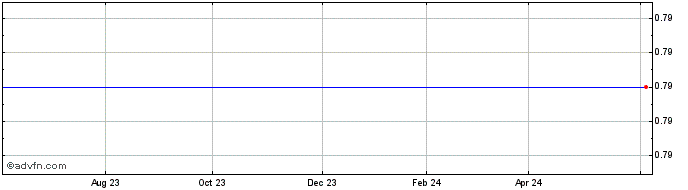 1 Year Trichome Financial Share Price Chart
