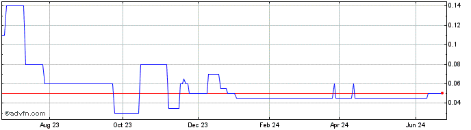 1 Year Thunder Mountain Gold Share Price Chart