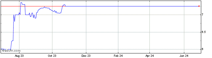 1 Year Terra Firma Capital Share Price Chart