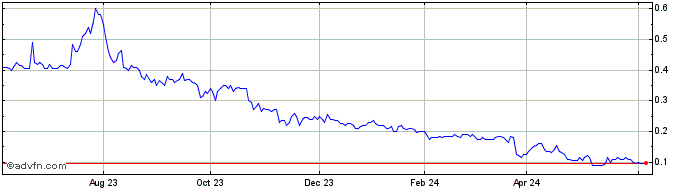 1 Year Torq Resources Share Price Chart