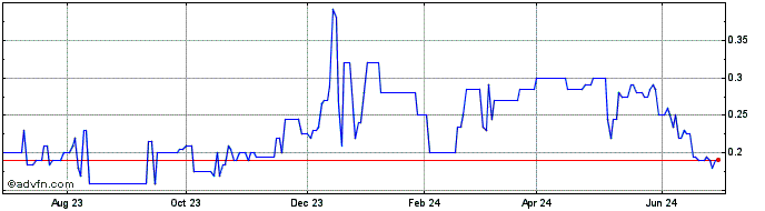 1 Year Tsodilo Resources Share Price Chart