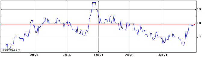 1 Year Thiogenesis Therapeutics Share Price Chart