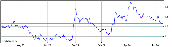 1 Year Teuton Resources Share Price Chart