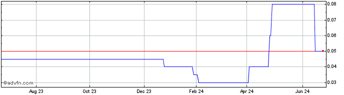 1 Year Nevado Resources Share Price Chart