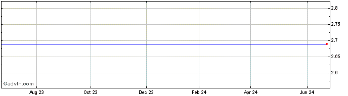 1 Year VersaPay Share Price Chart